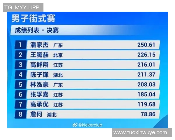 全国街舞大赛积分榜更新上海滑板队凭92分稳居第一名